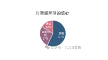 2023-2024 智能照明专项调查报告